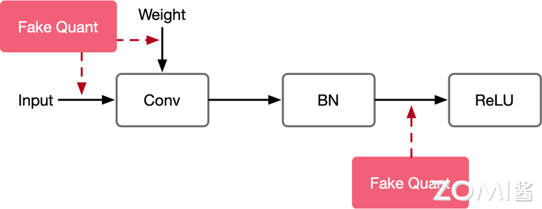 插入 FakeQuant 节点