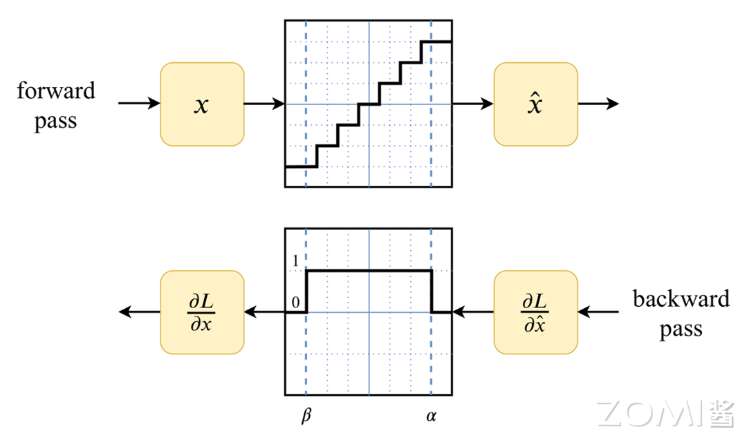 使用 STE 导数近似的 FakeQuant 正向和反向传播