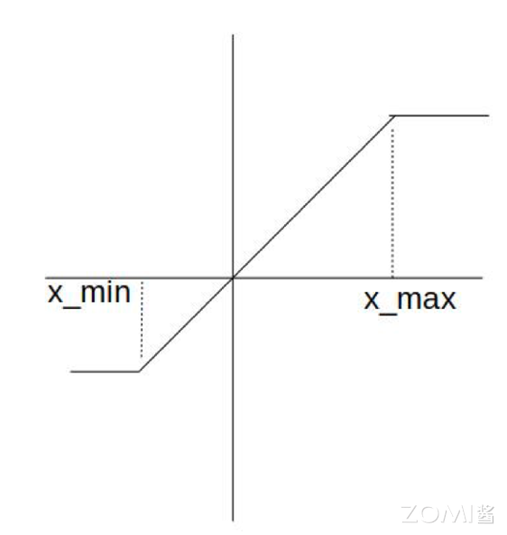 反向传播梯度计算