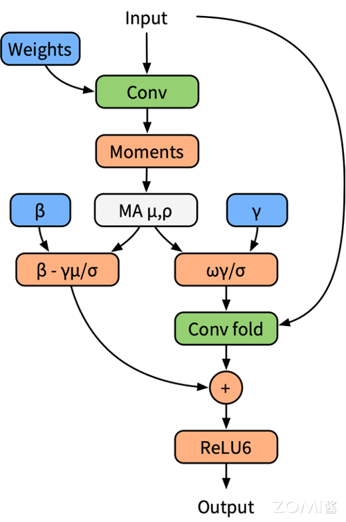 BN 折叠的训练模型