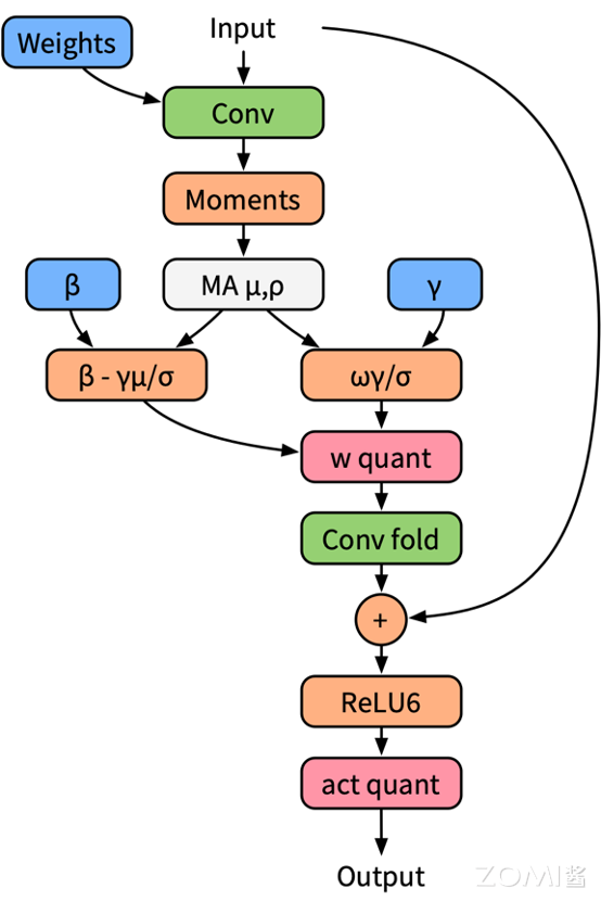 BN 折叠感知量化训练模型