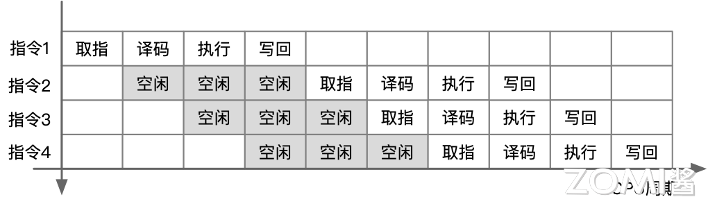 没有采用乱序执行