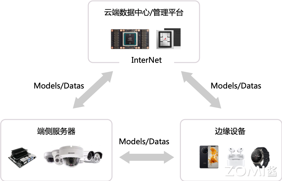 深度学习在边缘设备和云上执行