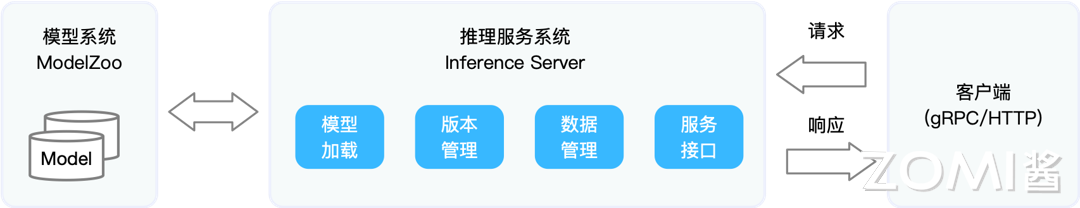 边缘侧部署推理系统的流程
