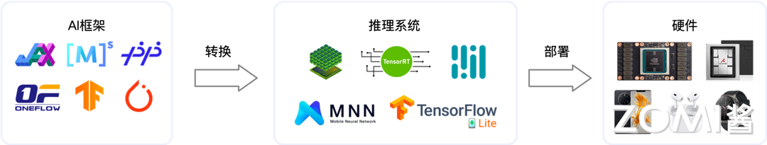 云侧部署推理系统