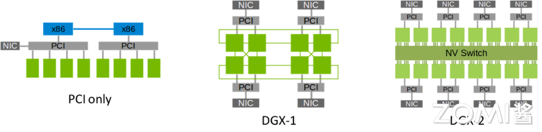 NVLink&NVSwitch
