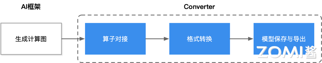 模型转换通用流程