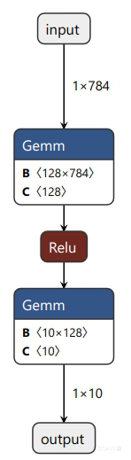 ONNX 模型可视化