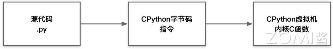 CPython