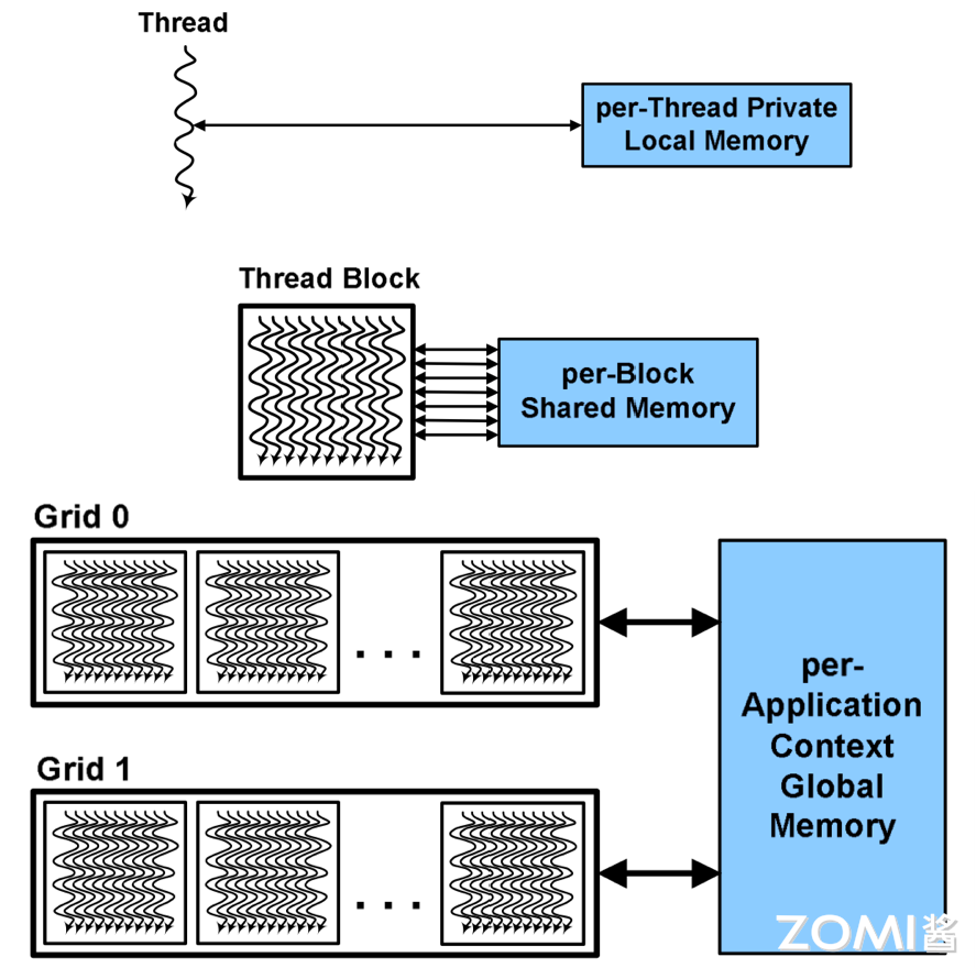 Fermi 架构线程分级