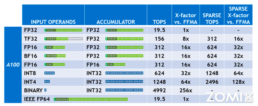 Ampere 架构 A100 支持精度