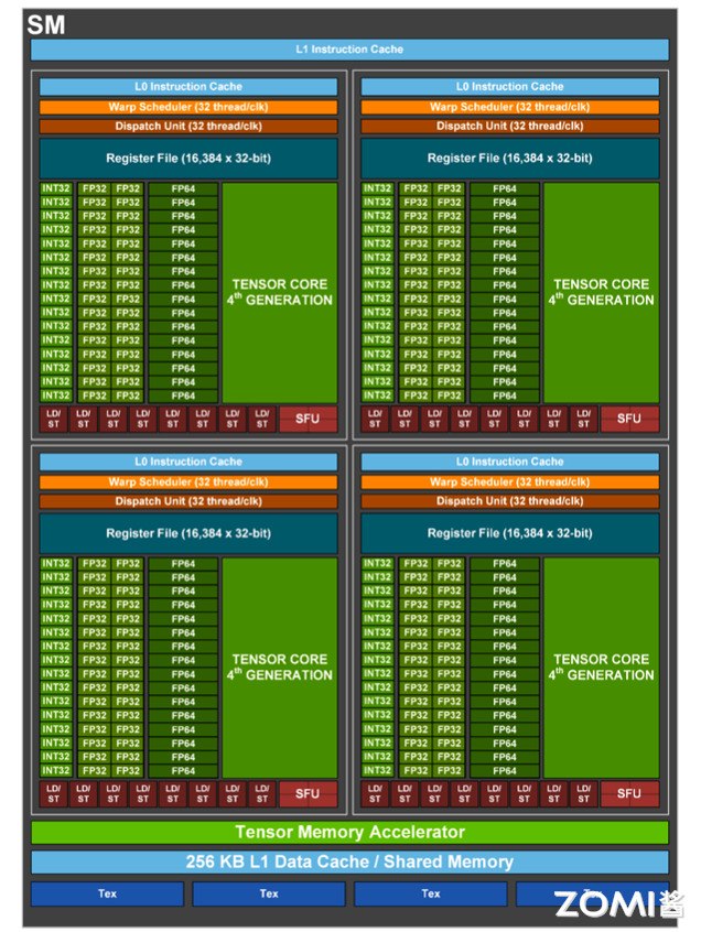 Hopper 赫柏架构 SM