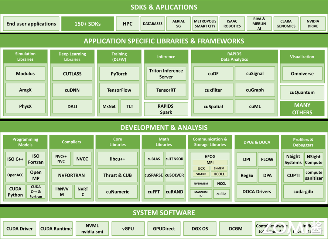 NVIDIA CUDA Platform and its ecosystem