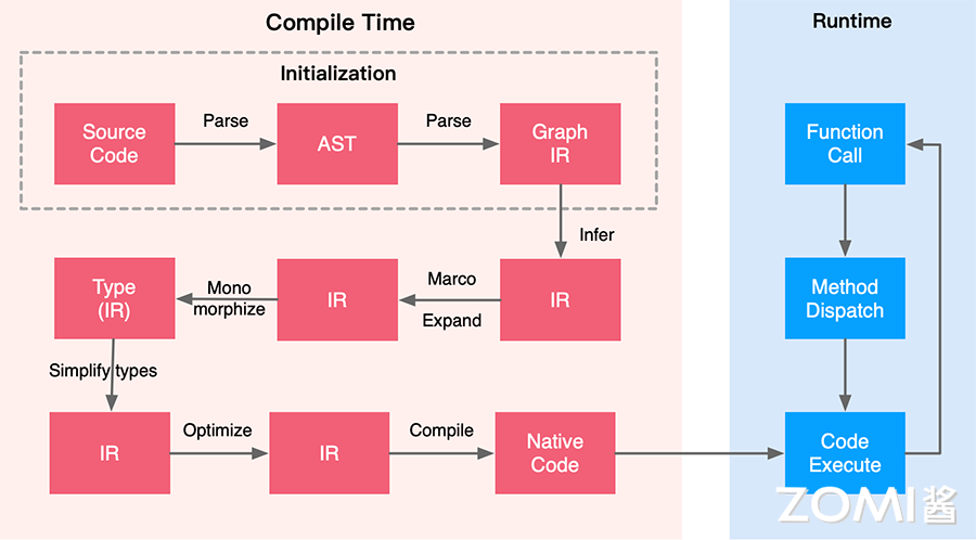 源码转换流程示例