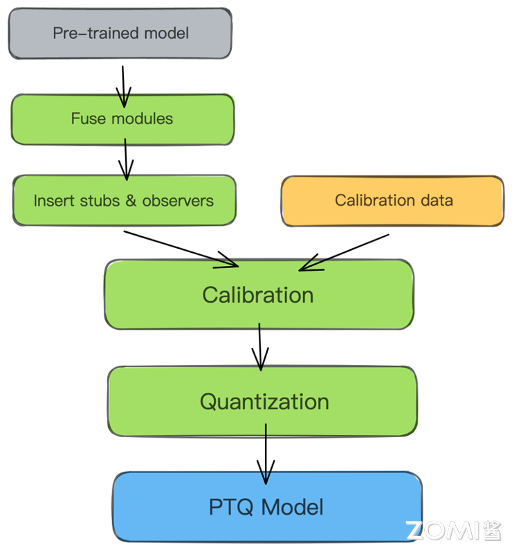 静态离线量化流程