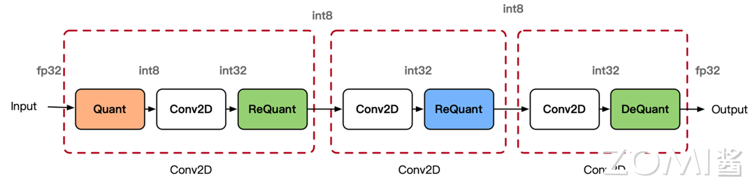 INT8 卷积示意图
