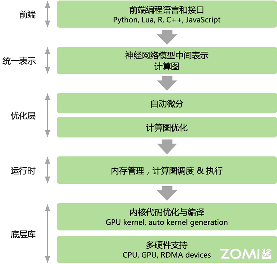 AI 框架一般性架构图