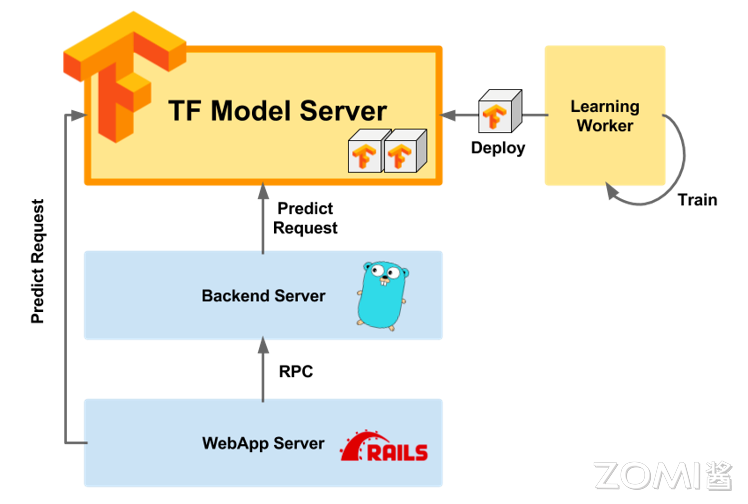 TF Serving 架构图