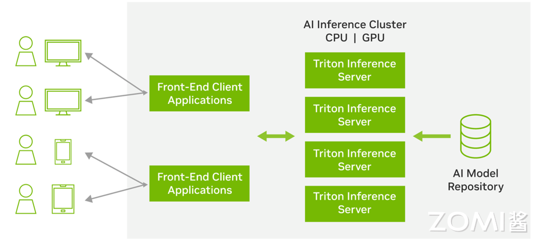Triton 服务流程图