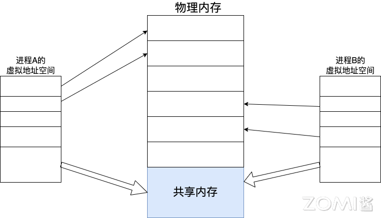 共享内存原理图