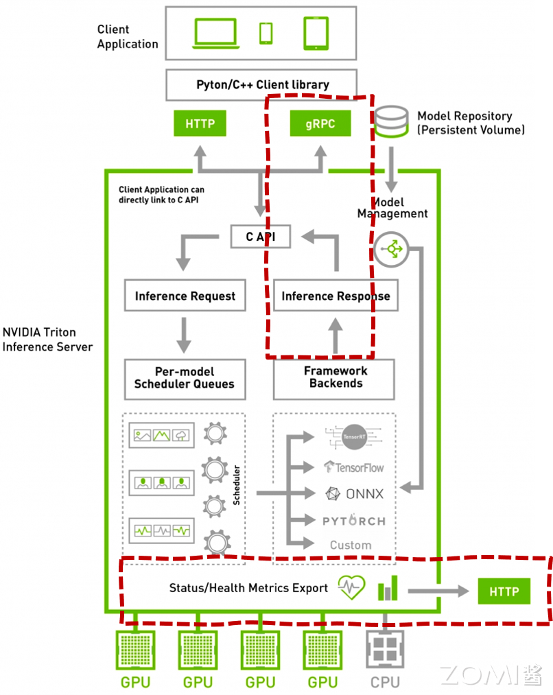 Triton 返回与监控