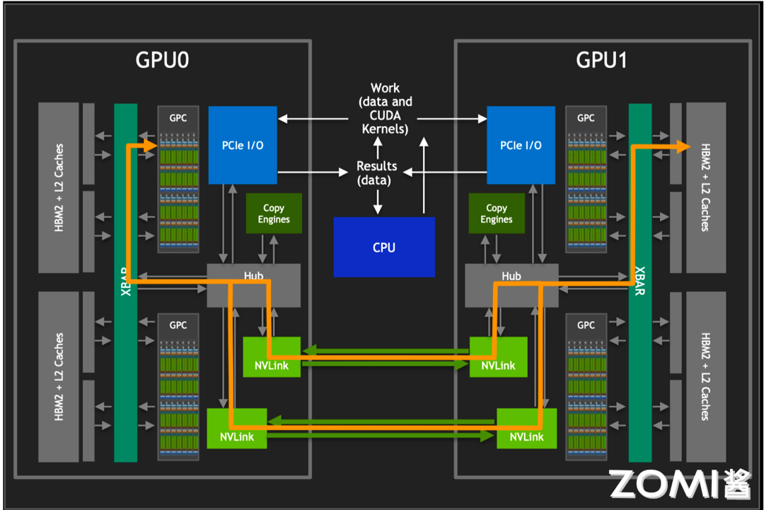 GPU 间 NVLink 互联