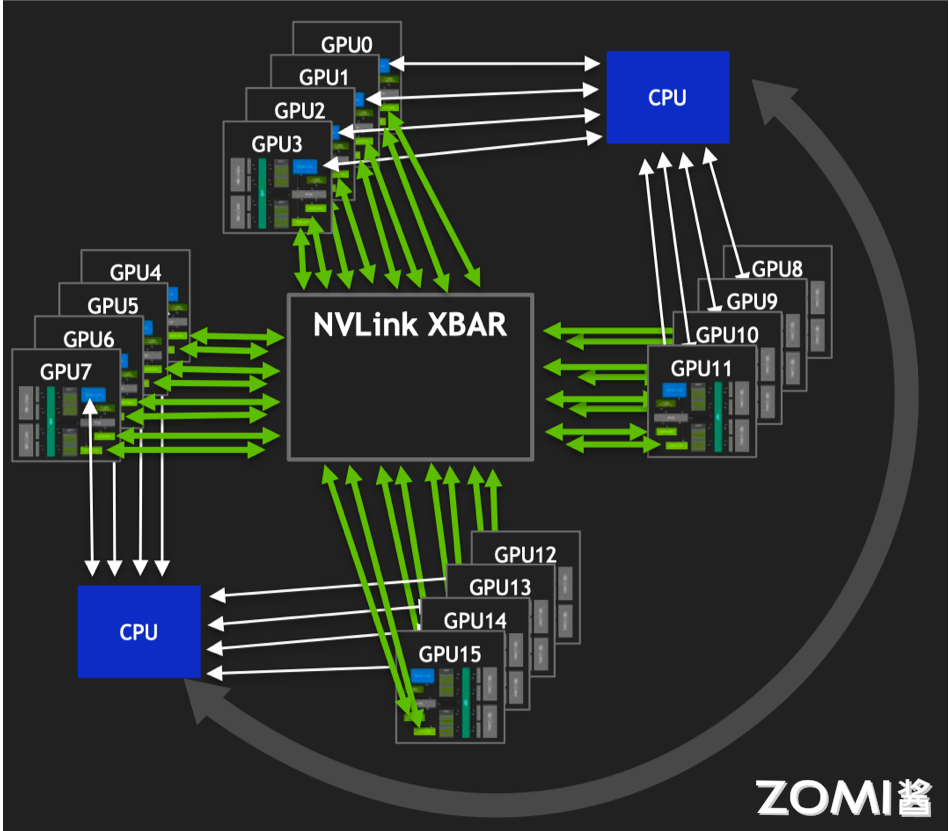 多 GPU 间 NVLink 互联