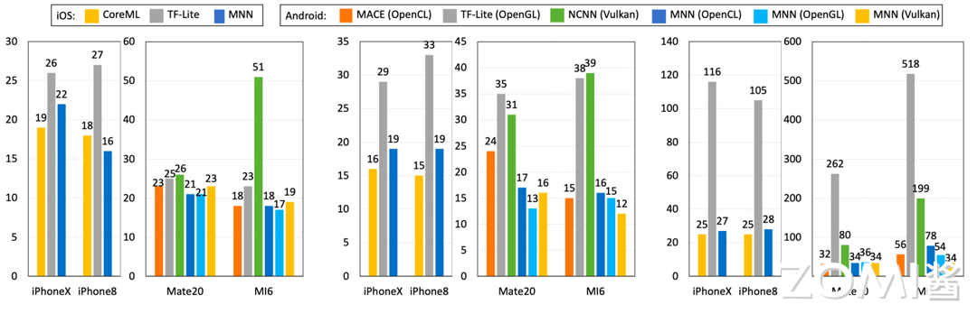 不同推理引擎性能对比