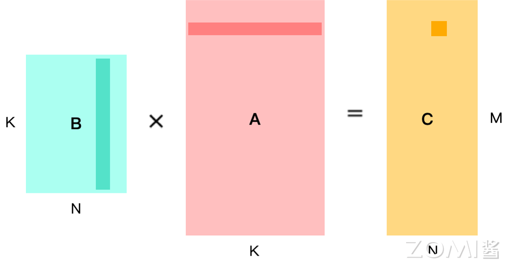 矩阵乘法示意图