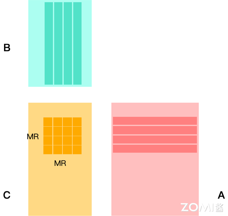 向量化优化后计算 MR×NR