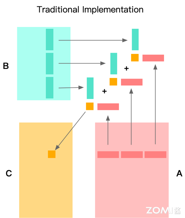 传统 Im2Col + GEMM 方法