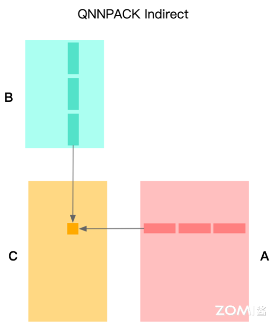 间接卷积算法示意图