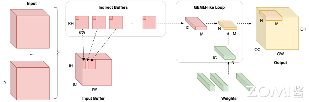 间接卷积算法工作流程图