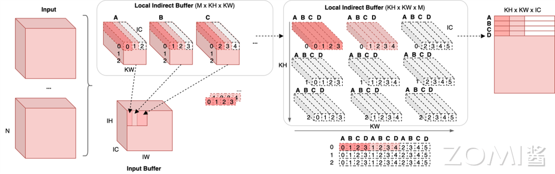 间接缓冲区布局