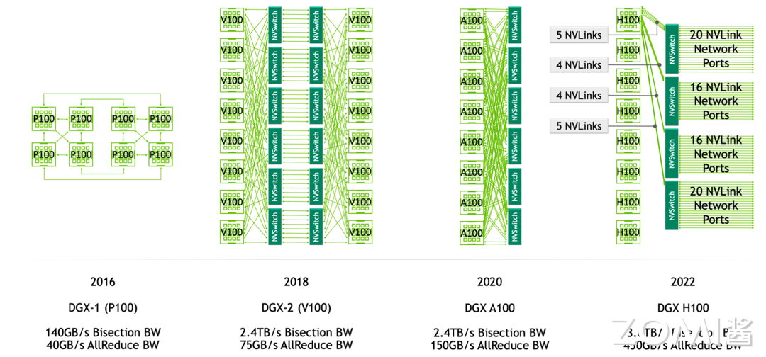 NVLink 与 NVSwitch 相关的服务器