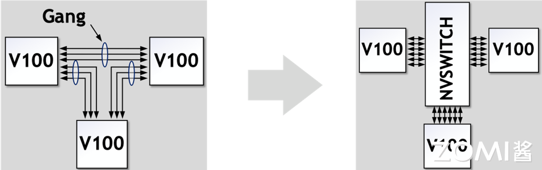 无 NVSwitch 的直接 GPU 间连接