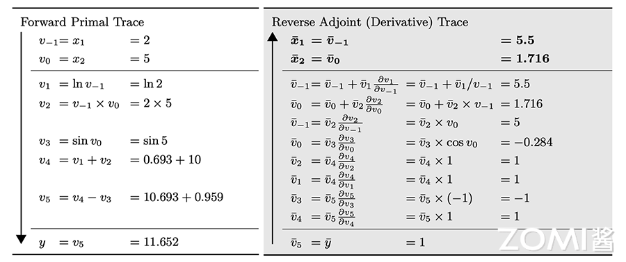 自动微分实现过程