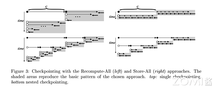 自动微分实现过程