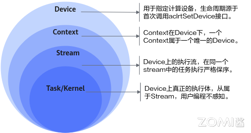 Device、Context、Stream 关系