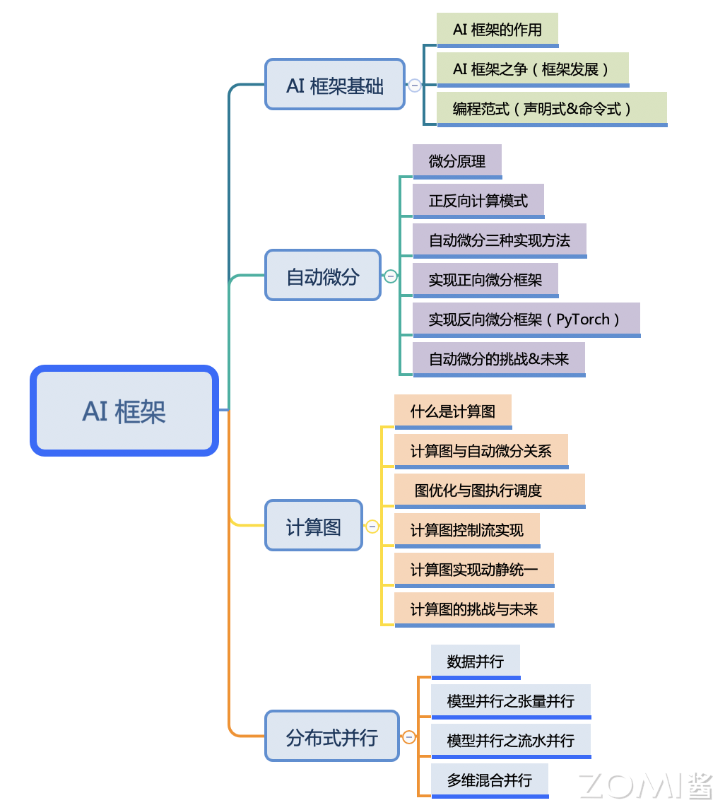 AI 系统全栈