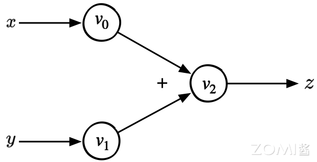 z=x+y 计算图表示