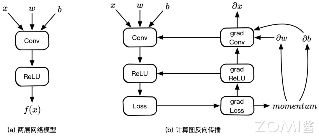 Conv + ReLU 计算图表示