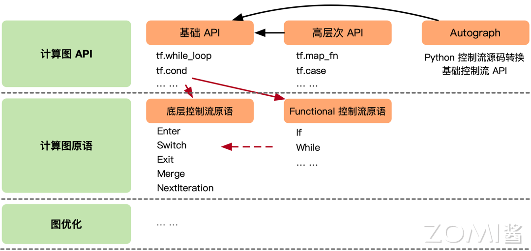 TensorFlow 控制流 API 层