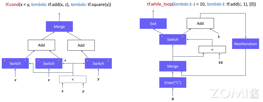 TensorFlow 控制流原语
