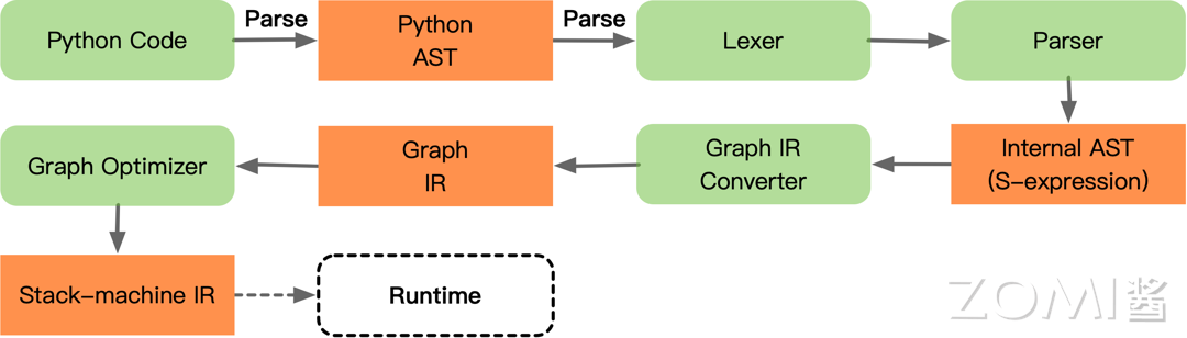 TorchScript 基于源代码转换的动态图转静态图