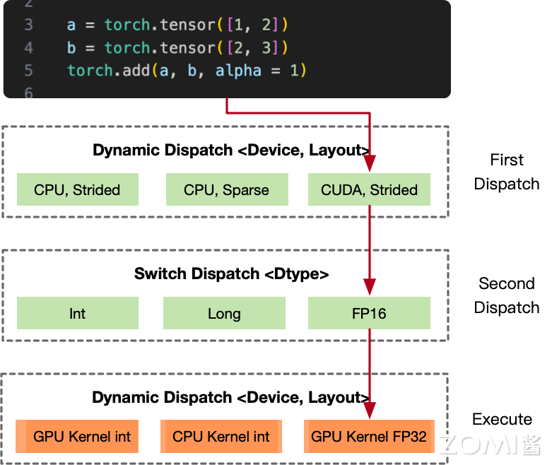 PyTorch 算子执行