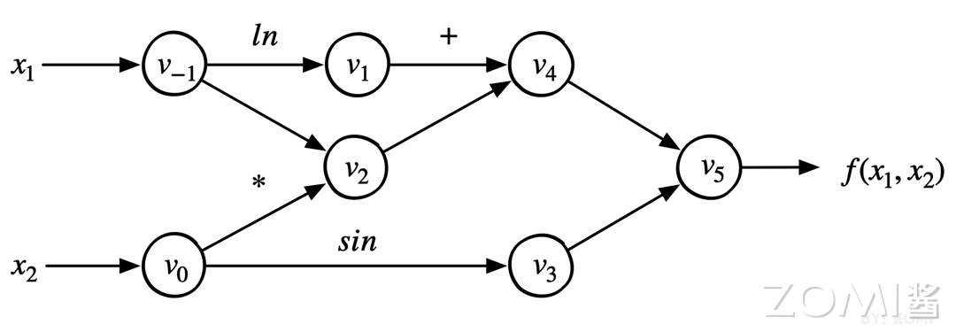 计算图/数据流图