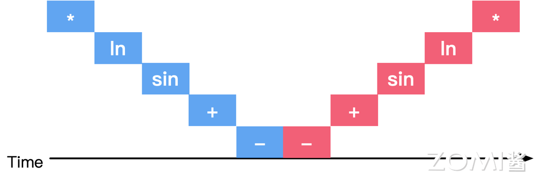 执行队列时间轴