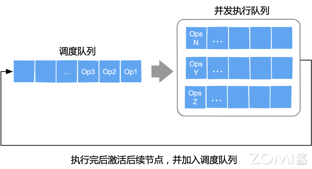 算子多队列并发调度