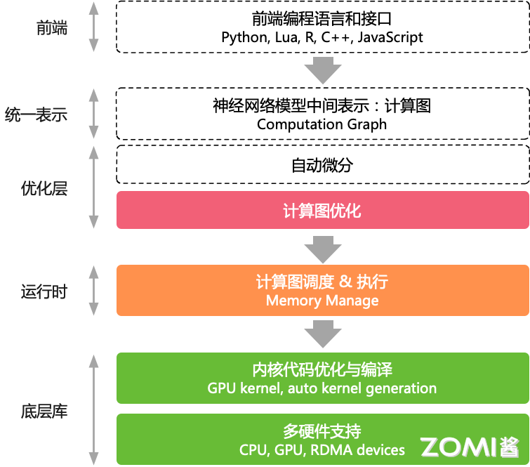 引入计算图后分层